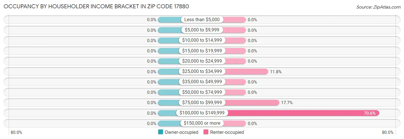 Occupancy by Householder Income Bracket in Zip Code 17880