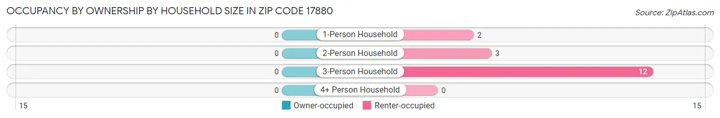Occupancy by Ownership by Household Size in Zip Code 17880