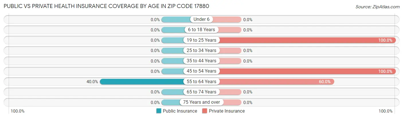 Public vs Private Health Insurance Coverage by Age in Zip Code 17880