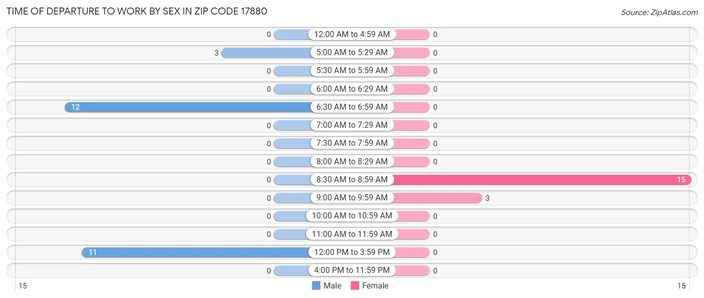 Time of Departure to Work by Sex in Zip Code 17880