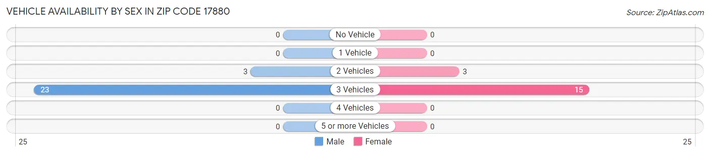 Vehicle Availability by Sex in Zip Code 17880