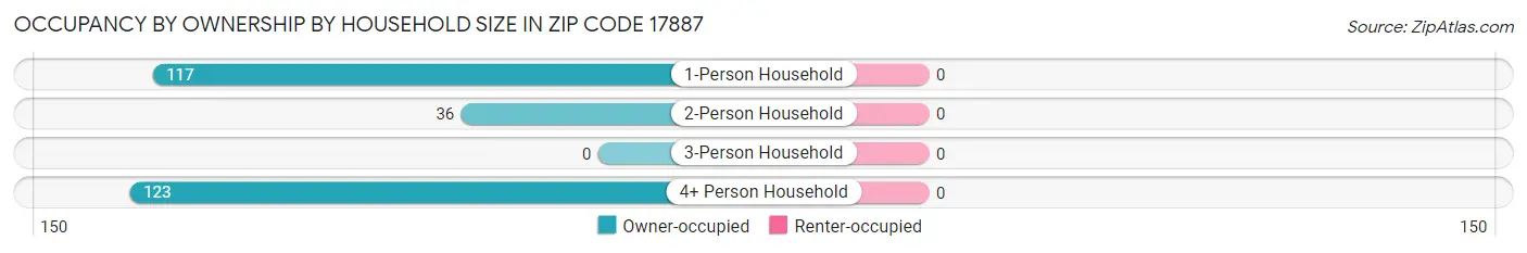 Occupancy by Ownership by Household Size in Zip Code 17887