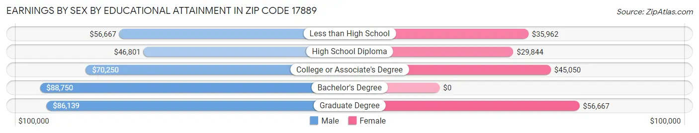 Earnings by Sex by Educational Attainment in Zip Code 17889
