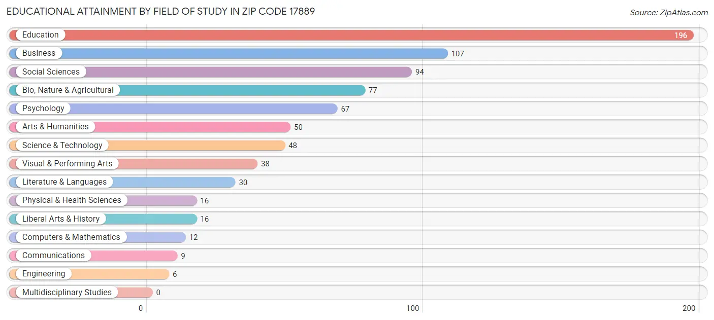 Educational Attainment by Field of Study in Zip Code 17889