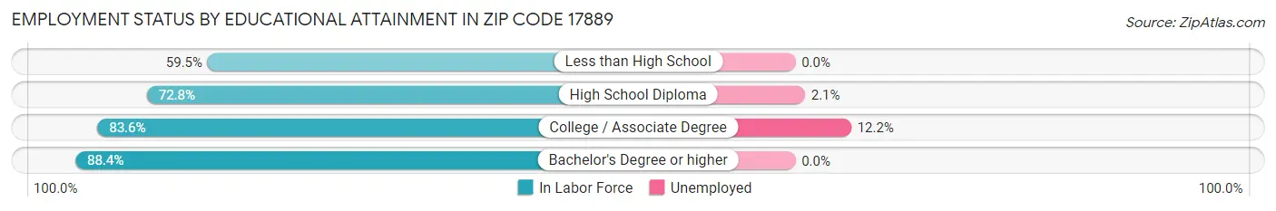 Employment Status by Educational Attainment in Zip Code 17889