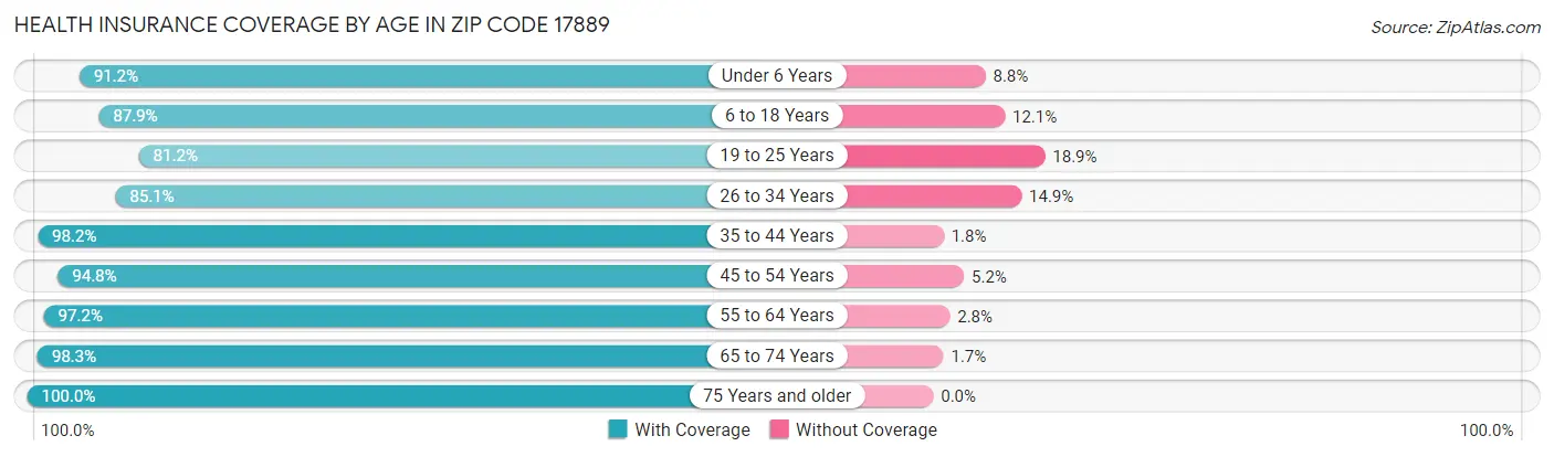 Health Insurance Coverage by Age in Zip Code 17889