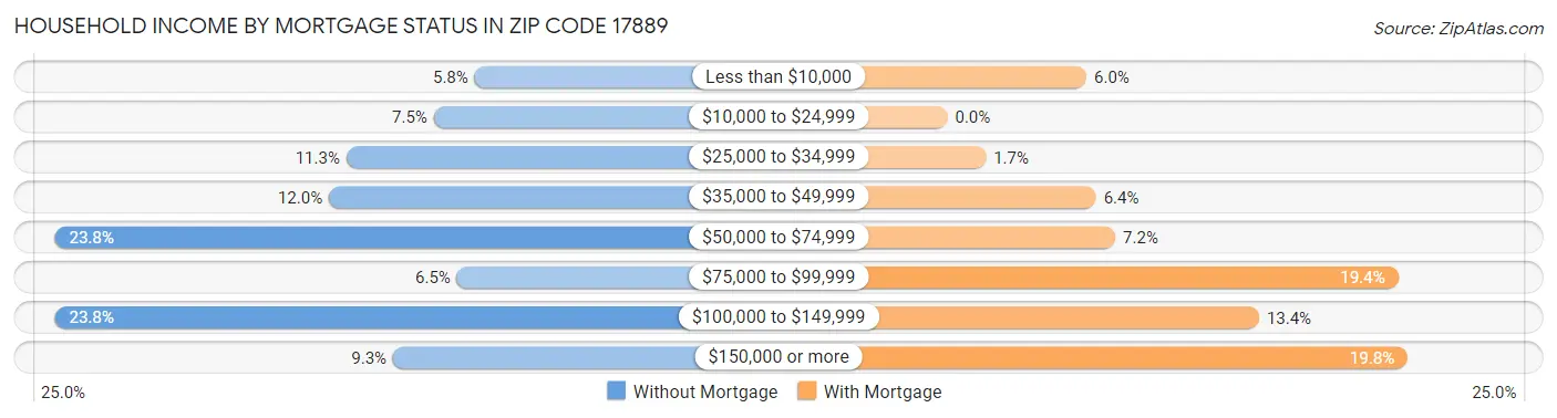 Household Income by Mortgage Status in Zip Code 17889