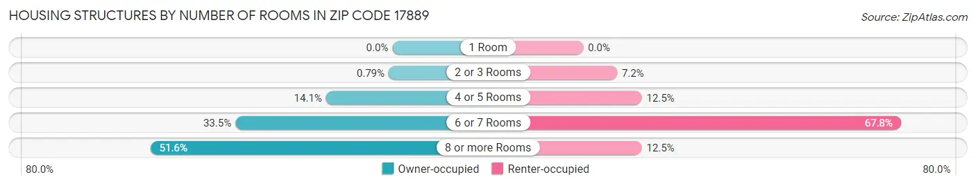 Housing Structures by Number of Rooms in Zip Code 17889