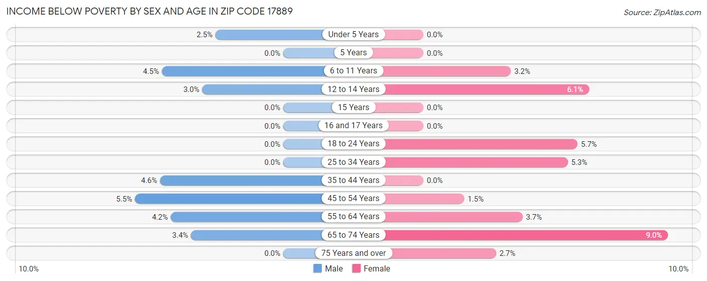 Income Below Poverty by Sex and Age in Zip Code 17889