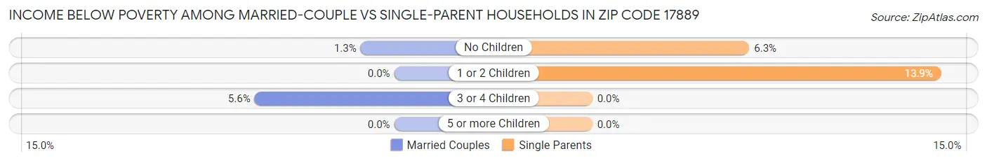Income Below Poverty Among Married-Couple vs Single-Parent Households in Zip Code 17889