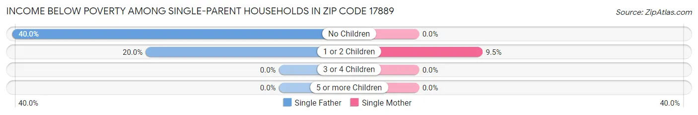 Income Below Poverty Among Single-Parent Households in Zip Code 17889