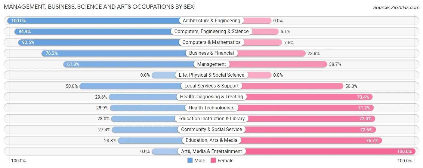 Management, Business, Science and Arts Occupations by Sex in Zip Code 17889