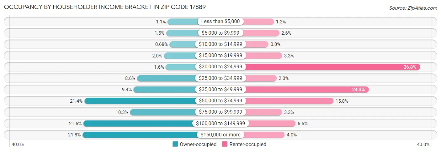 Occupancy by Householder Income Bracket in Zip Code 17889
