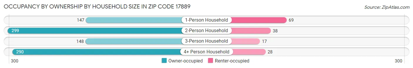 Occupancy by Ownership by Household Size in Zip Code 17889