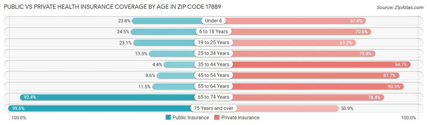 Public vs Private Health Insurance Coverage by Age in Zip Code 17889