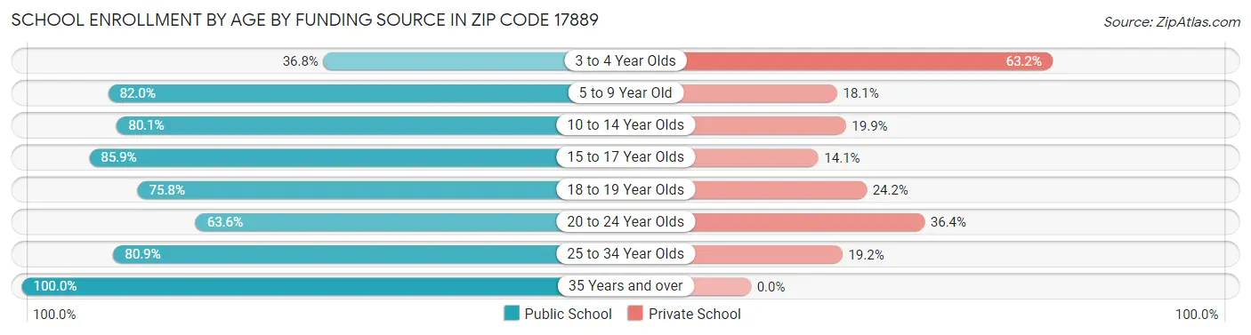 School Enrollment by Age by Funding Source in Zip Code 17889