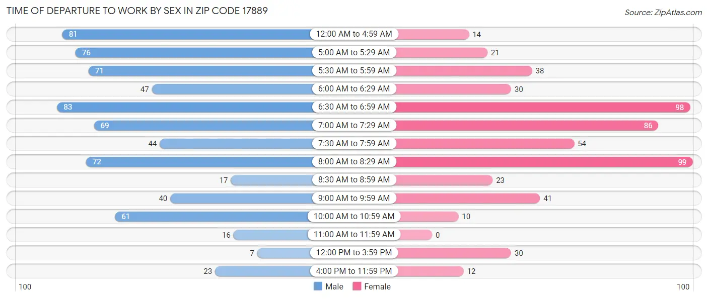Time of Departure to Work by Sex in Zip Code 17889