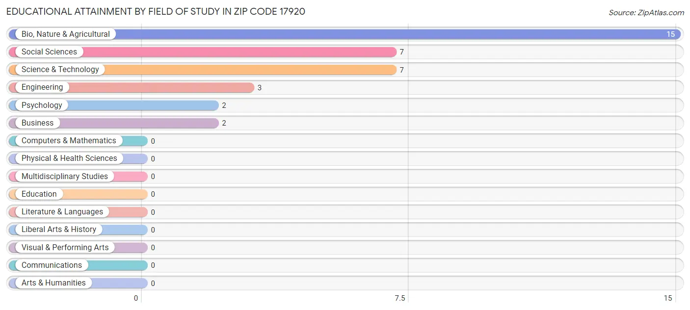 Educational Attainment by Field of Study in Zip Code 17920