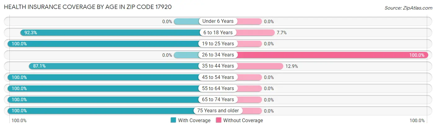 Health Insurance Coverage by Age in Zip Code 17920