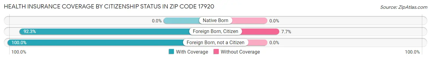 Health Insurance Coverage by Citizenship Status in Zip Code 17920