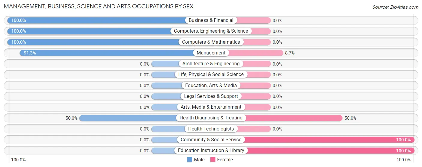 Management, Business, Science and Arts Occupations by Sex in Zip Code 17920