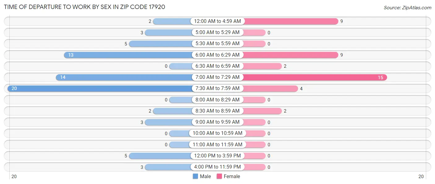 Time of Departure to Work by Sex in Zip Code 17920
