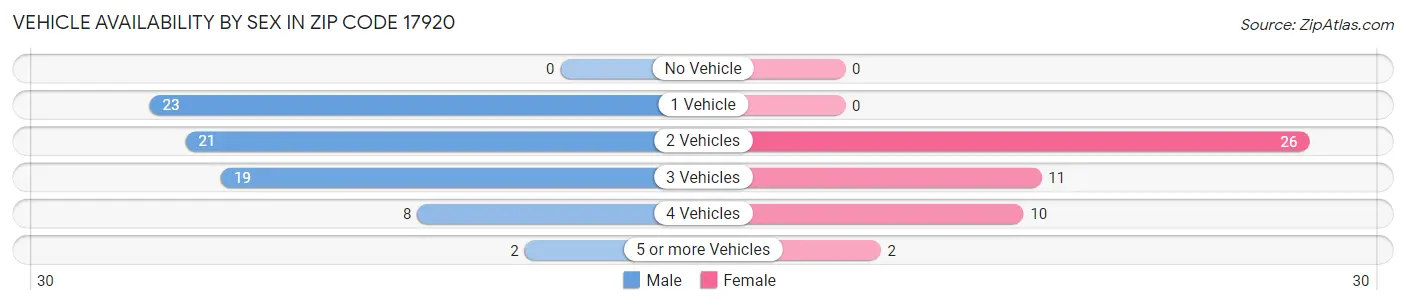 Vehicle Availability by Sex in Zip Code 17920