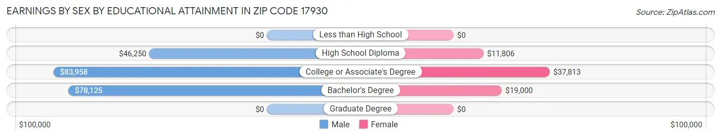 Earnings by Sex by Educational Attainment in Zip Code 17930