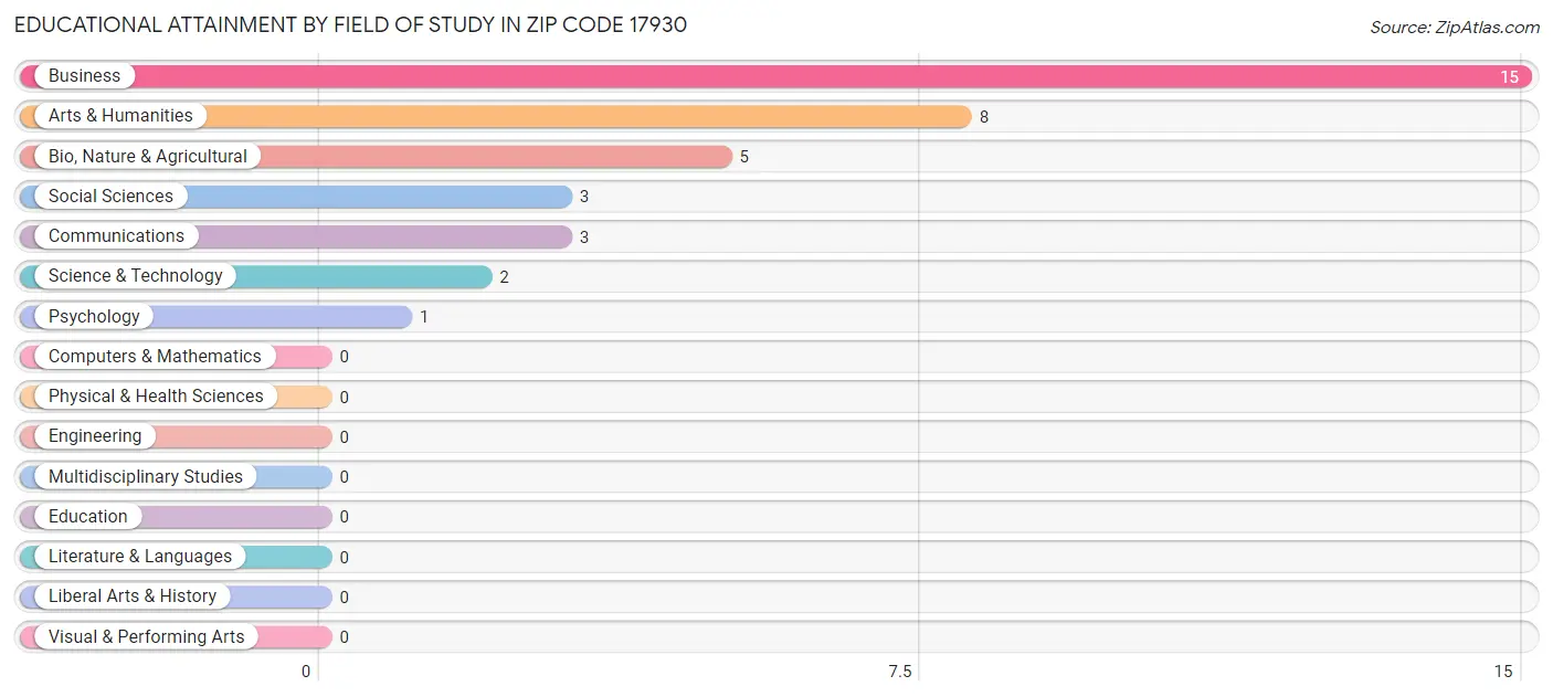 Educational Attainment by Field of Study in Zip Code 17930