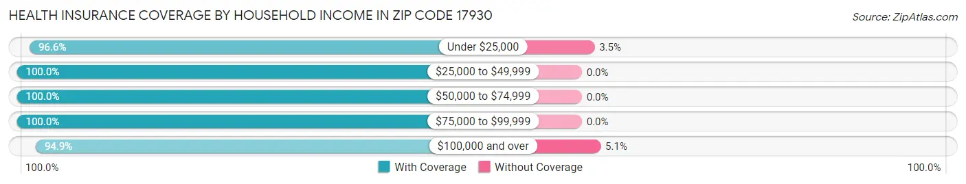 Health Insurance Coverage by Household Income in Zip Code 17930