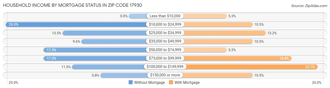 Household Income by Mortgage Status in Zip Code 17930
