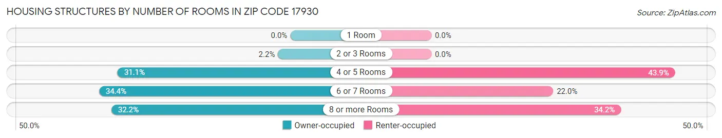 Housing Structures by Number of Rooms in Zip Code 17930