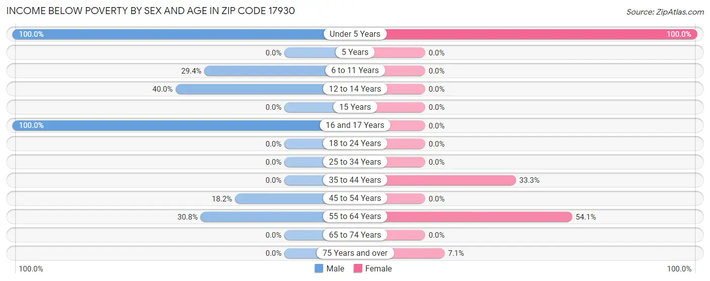 Income Below Poverty by Sex and Age in Zip Code 17930