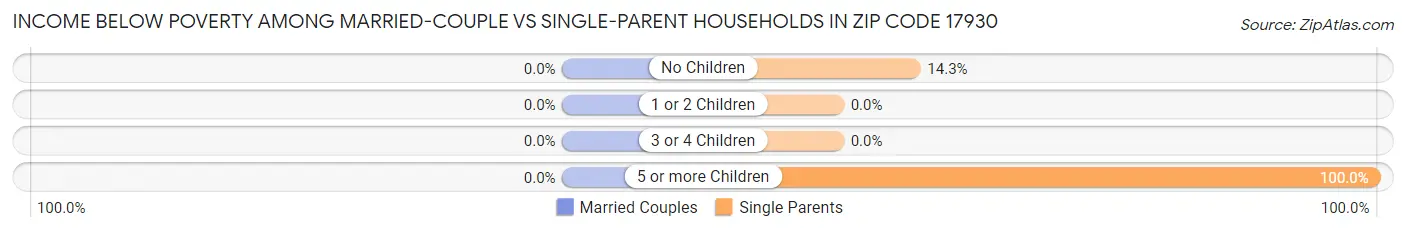 Income Below Poverty Among Married-Couple vs Single-Parent Households in Zip Code 17930