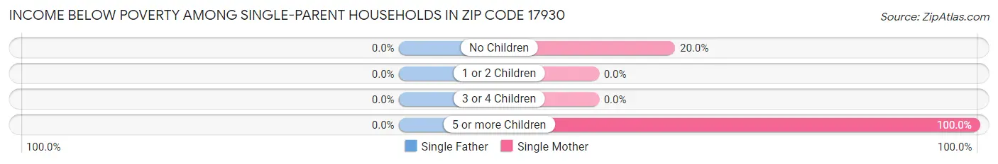 Income Below Poverty Among Single-Parent Households in Zip Code 17930