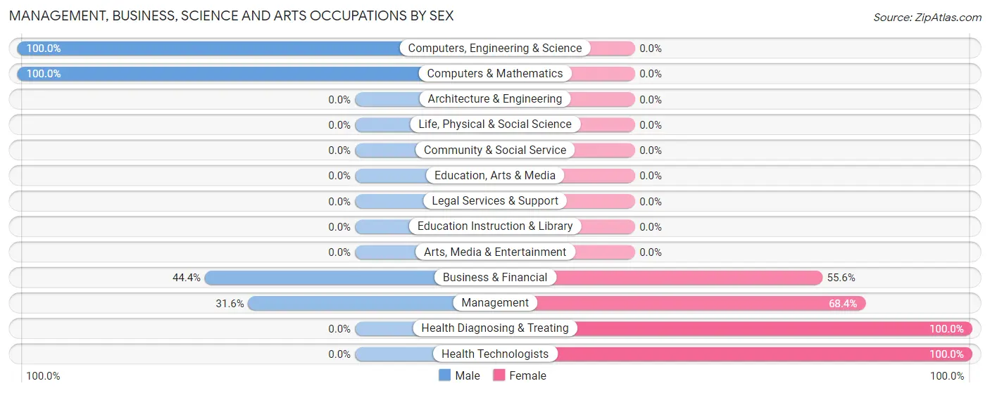 Management, Business, Science and Arts Occupations by Sex in Zip Code 17930