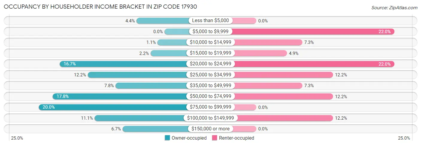 Occupancy by Householder Income Bracket in Zip Code 17930