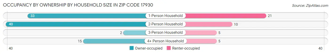 Occupancy by Ownership by Household Size in Zip Code 17930