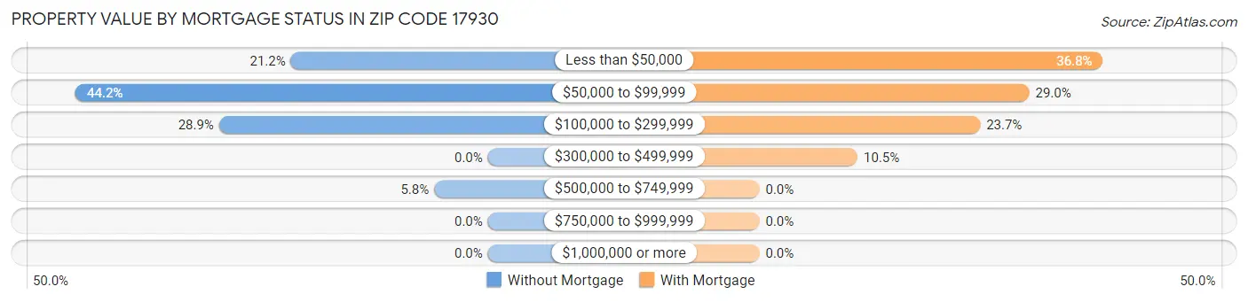 Property Value by Mortgage Status in Zip Code 17930
