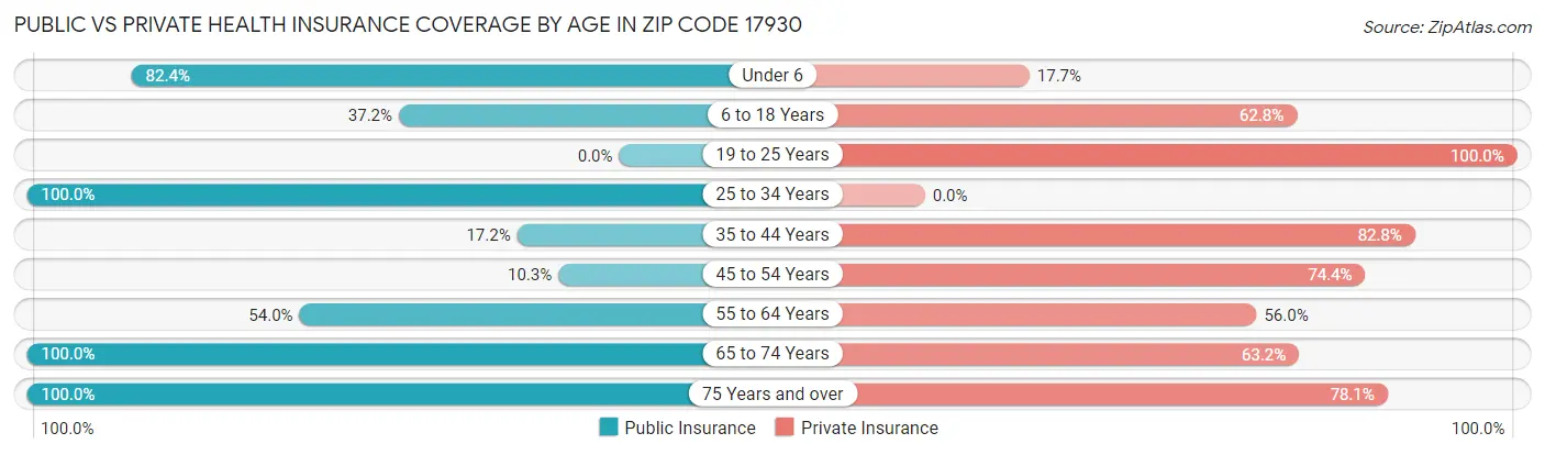 Public vs Private Health Insurance Coverage by Age in Zip Code 17930
