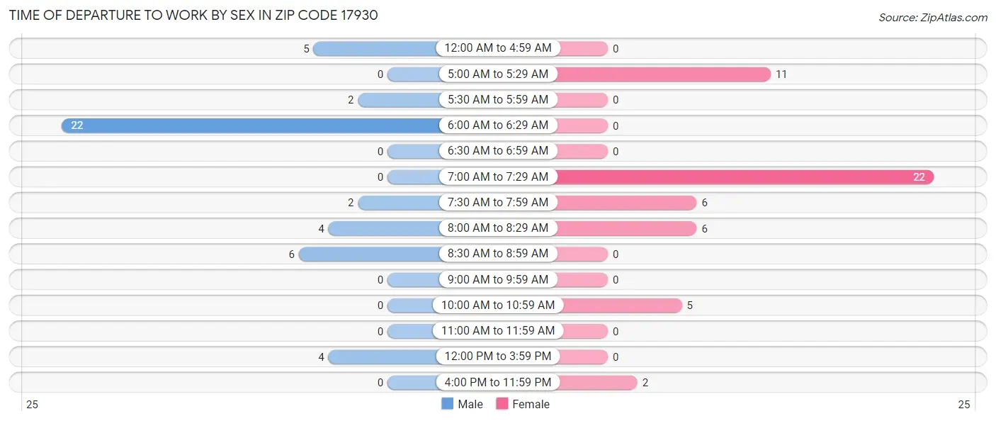 Time of Departure to Work by Sex in Zip Code 17930