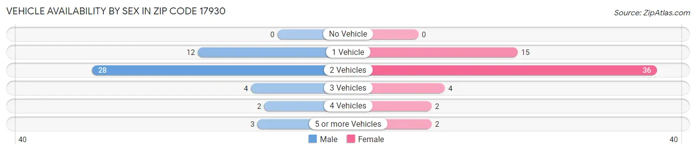 Vehicle Availability by Sex in Zip Code 17930