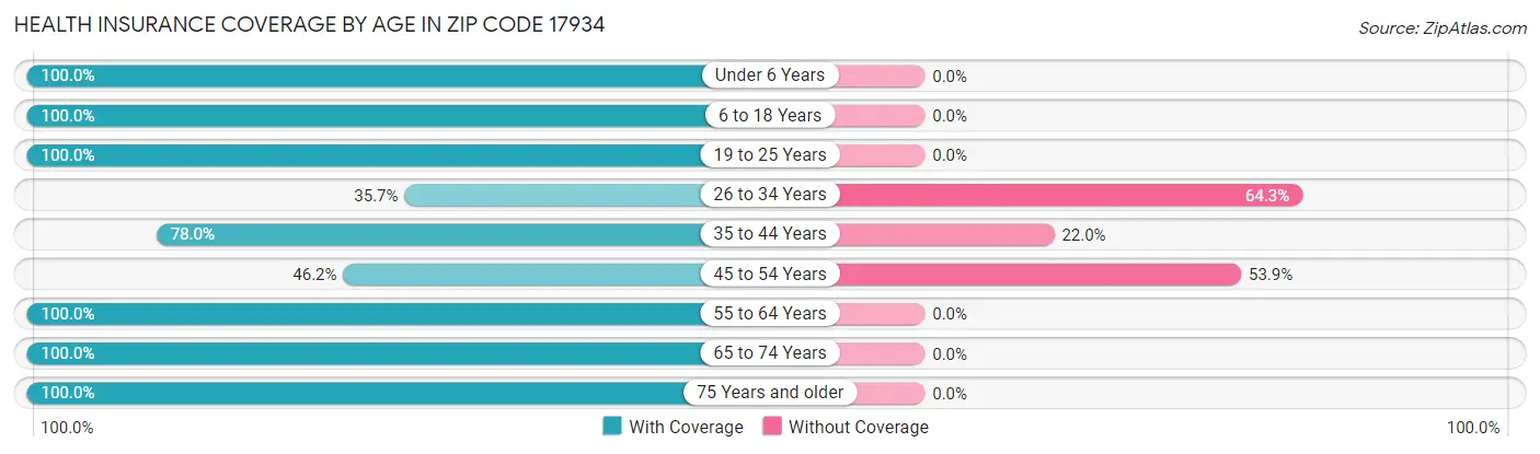Health Insurance Coverage by Age in Zip Code 17934