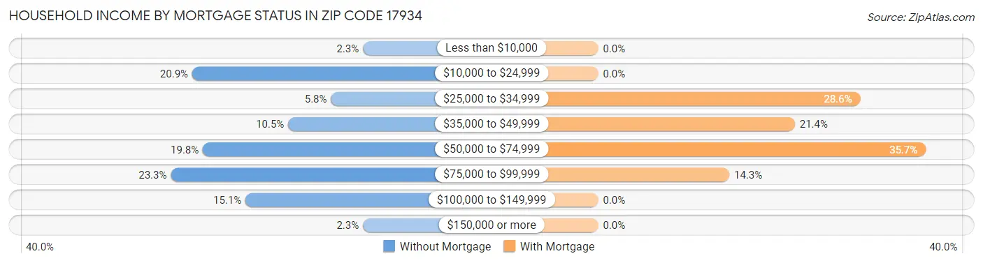 Household Income by Mortgage Status in Zip Code 17934