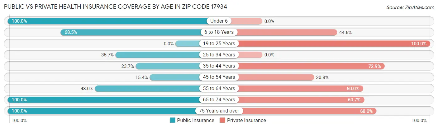Public vs Private Health Insurance Coverage by Age in Zip Code 17934