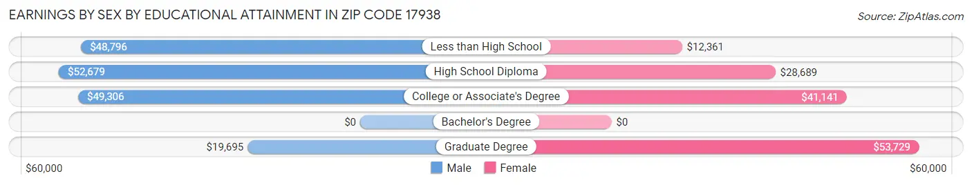 Earnings by Sex by Educational Attainment in Zip Code 17938