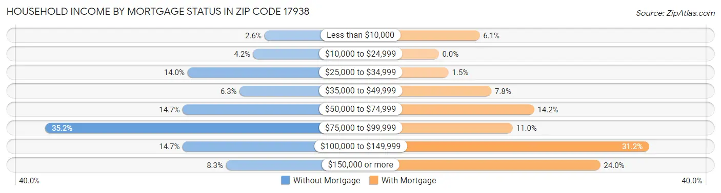 Household Income by Mortgage Status in Zip Code 17938