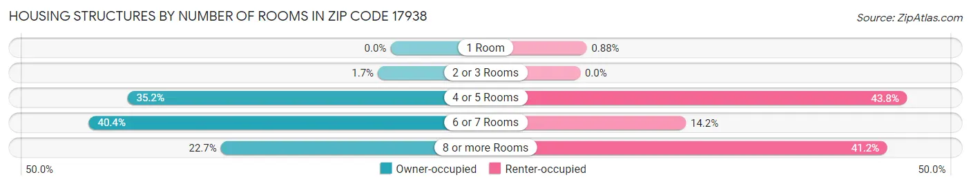 Housing Structures by Number of Rooms in Zip Code 17938