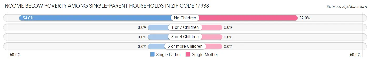 Income Below Poverty Among Single-Parent Households in Zip Code 17938