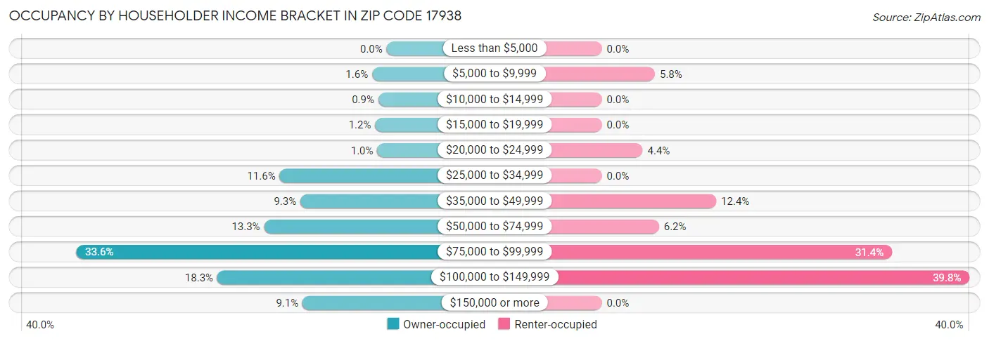 Occupancy by Householder Income Bracket in Zip Code 17938
